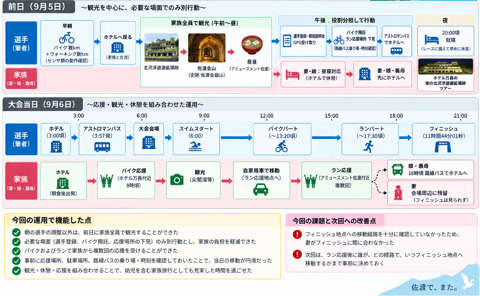 2026年佐渡トライアスロンにおける選手と家族の行動フロー
