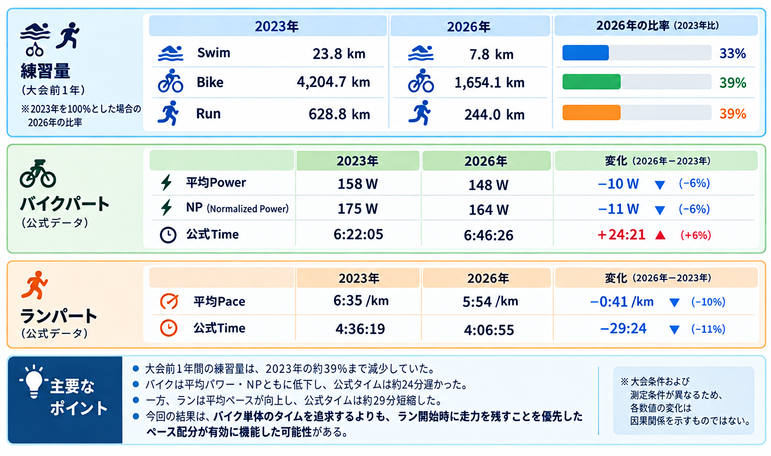 2023年と2026年における練習量および競技データの比較