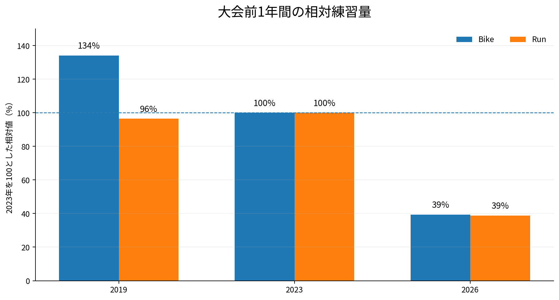 佐渡トライアスロン大会前1年間の相対練習量。2023年を100%とすると、2026年はバイク39%、ラン39%